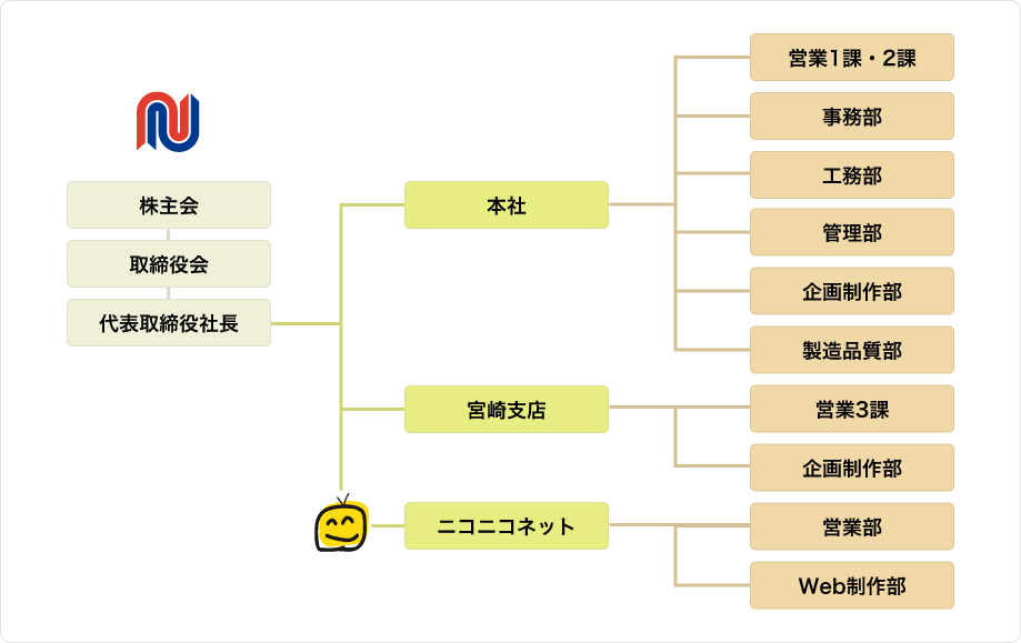 画像：組織図